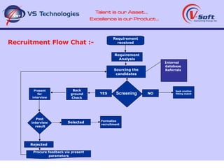 Recruitment Flow Chat :- Internal database Referrals Procure feedback via present parameters Screening Post  interview  result Formalize recruitment YES NO Back ground Check Present for interview Seek another fitting match Rejected Selected Sourcing the candidates Requirement Analysis Requirement received 