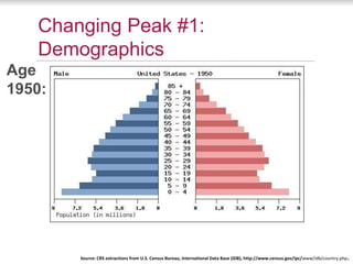 Changing Peak #1:
   Demographics
Age
1950:




        Source: CRS extractions from U.S. Census Bureau, International Data Base (IDB), http://www.census.gov/ipc/www/idb/country.php   .
 
