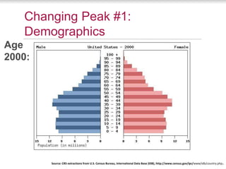 Changing Peak #1:
   Demographics
Age
2000:




        Source: CRS extractions from U.S. Census Bureau, International Data Base (IDB), http://www.census.gov/ipc/www/idb/country.php   .
 