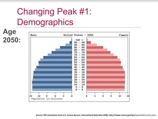 Changing Peak #1:
   Demographics
Age
2050:




        Source: CRS extractions from U.S. Census Bureau, International Data Base (IDB), http://www.census.gov/ipc/www/idb/country.php   .
 