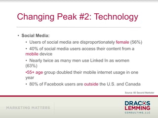 Changing Peak #2: Technology
• Social Media:
   • Users of social media are disproportionately female (56%)
   • 40% of social media users access their content from a
   mobile device
   • Nearly twice as many men use Linked In as women
   (63%)
   •55+ age group doubled their mobile internet usage in one
   year
   • 80% of Facebook users are outside the U.S. and Canada
                                                     Source: 60 Second Marketer
 