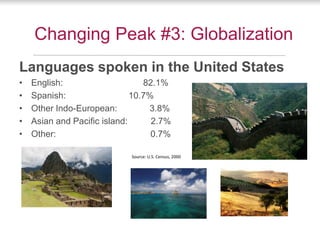 Changing Peak #3: Globalization
Languages spoken in the United States
•   English:                     82.1%
•   Spanish:                  10.7%
•   Other Indo-European:          3.8%
•   Asian and Pacific island:      2.7%
•   Other:                         0.7%

                             Source: U.S. Census, 2000
 