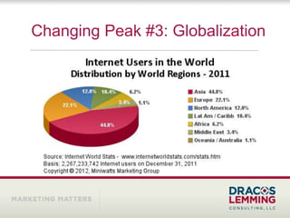 Changing Peak #3: Globalization
 