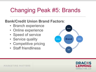 Changing Peak #5: Brands
Bank/Credit Union Brand Factors:
  • Branch experience                  Branch

  • Online experience
  • Speed of service
  • Service quality              Brand
                            Products            Online



  • Competitive pricing
  • Staff friendliness                 Staff
 