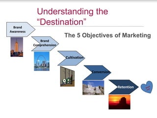 Understanding the
  Brand
              “Destination”
Awareness
                            The 5 Objectives of Marketing
               Brand
            Comprehension


                            Cultivation


                                          Conversion


                                                       Retention
 