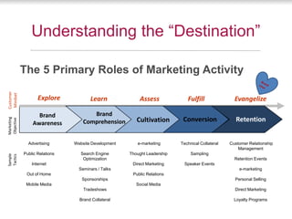 Understanding the “Destination”

            The 5 Primary Roles of Marketing Activity
Customer
 Mindset




                   Explore            Learn              Assess              Fulfill               Evangelize

                  Brand               Brand
                                                        Cultivation        Conversion               Retention
Marketing
Objective




                Awareness          Comprehension


              Advertising      Website Development      e-marketing       Technical Collateral   Customer Relationship
                                                                                                     Management
            Public Relations      Search Engine      Thought Leadership        Sampling
Sample
Tactics




                                   Optimization                                                    Retention Events
                Internet                              Direct Marketing     Speaker Events
                                 Seminars / Talks                                                    e-marketing
             Out of Home                              Public Relations
                                  Sponsorships                                                     Personal Selling
             Mobile Media                               Social Media
                                   Tradeshows                                                      Direct Marketing

                                 Brand Collateral                                                  Loyalty Programs
 