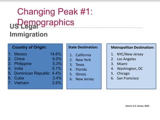Changing Peak #1:
  Demographics
US Legal
Immigration
     Country of Origin:         State Destination:   Metropolitan Destination:
1.    Mexico            14.6%   1.   California      1.   NYC/New Jersey
2.    China              6.0%   2.   New York        2.   Los Angeles
3.    Philippine         5.3%   3.   Texas           3.   Miami
4.    India              5.1%   4.   Florida         4.   Washington, DC
5.    Dominican Republic 4.4%   5.   Illinois        5.   Chicago
6.    Cuba               3.4%   6.   New Jersey      6.   San Francisco
7.    Vietnam            2.6%




                                                              Source: U.S. Census: 2010
 