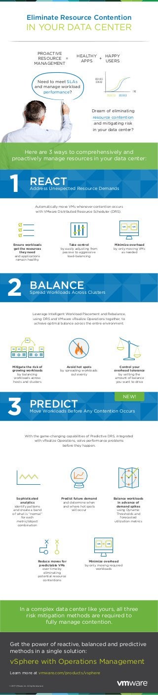 © 2017 VMware, Inc. All rights reserved.
Learn more at vmware.com/products/vsphere
Get the power of reactive, balanced and predictive
methods in a single solution:
vSphere with Operations Management
In a complex data center like yours, all three
risk mitigation methods are required to
fully manage contention.
PREDICTMove Workloads Before Any Contention Occurs
3
With the game-changing capabilities of Predictive DRS, integrated
with vRealize Operations, solve performance problems
before they happen.
Sophisticated
analytics
identify patterns
and create a band
of what is “normal”
for each
metric/object
combination
Balance workloads
in advance of
demand spikes
using Dynamic
Thresholds and
forecasted
utilization metrics
Predict future demand
and determine when
and where hot spots
will occur
Reduce moves for
predictable VMs
over time by
eliminating
potential resource
contentions
Minimize overhead
by only moving required
workloads
NEW!
VM VM
VM VM
BALANCESpread Workloads Across Clusters
Leverage Intelligent Workload Placement and Rebalance,
using DRS and VMware vRealize Operations together, to
achieve optimal balance across the entire environment.
Mitigate the risk of
growing workloads
by balancing
workloads across
hosts and clusters
Control your
overhead tolerance
by setting the
amount of balance
you want to drive
Avoid hot spots
by spreading workloads
out evenly
2
VM VMVM VM VM
VM
Ensure workloads
get the resources
they need
and applications
remain healthy
Minimize overhead
by only moving VMs
as needed
Take control
by easily adjusting from
passive to aggressive
load-balancing
Automatically move VMs whenever contention occurs
with VMware Distributed Resource Scheduler (DRS).
REACTAddress Unexpected Resource Demands1
Here are 3 ways to comprehensively and
proactively manage resources in your data center:
Need to meet SLAs
and manage workload
performance?
Dream of eliminating
resource contention
and mitigating risk
in your data center?
Eliminate Resource Contention
IN YOUR DATA CENTER
PROACTIVE
RESOURCE
MANAGEMENT
=
HAPPY
USERS
HEALTHY
APPS
+
resource
demand
time
Predicted Observed
 
