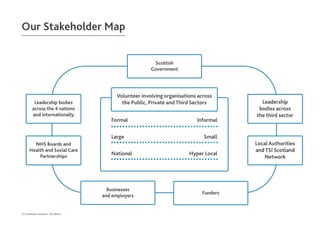 Our Stakeholder Map
6 | Volunteer Scotland - Our Work
 