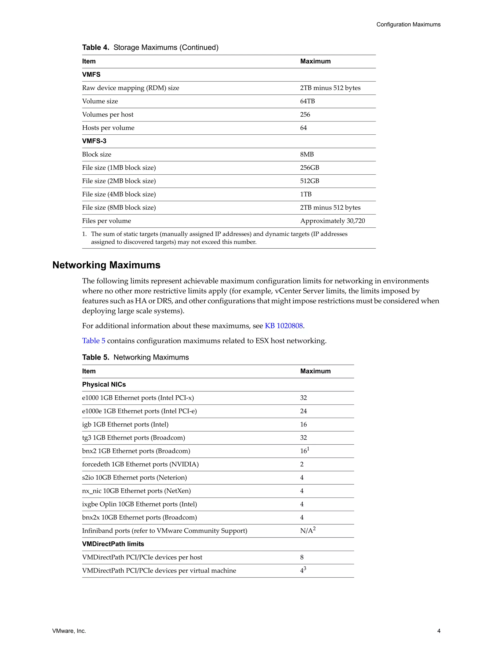 Configuration Maximums



          Table 4. Storage Maximums (Continued)
          Item                                                                          Maximum

          VMFS

          Raw device mapping (RDM) size                                                 2TB minus 512 bytes

          Volume size                                                                   64TB

          Volumes per host                                                              256

          Hosts per volume                                                              64

          VMFS-3

          Block size                                                                    8MB
          File size (1MB block size)                                                    256GB 

          File size (2MB block size)                                                    512GB 

          File size (4MB block size)                                                    1TB

          File size (8MB block size)                                                    2TB minus 512 bytes

          Files per volume                                                              Approximately 30,720
          1. The sum of static targets (manually assigned IP addresses) and dynamic targets (IP addresses 
             assigned to discovered targets) may not exceed this number.


Networking Maximums
          The following limits represent achievable maximum configuration limits for networking in environments 
          where no other more restrictive limits apply (for example, vCenter Server limits, the limits imposed by 
          features such as HA or DRS, and other configurations that might impose restrictions must be considered when 
          deploying large scale systems).

          For additional information about these maximums, see KB 1020808.

          Table 5 contains configuration maximums related to ESX host networking.

          Table 5. Networking Maximums
          Item                                                                          Maximum

          Physical NICs
          e1000 1GB Ethernet ports (Intel PCI‐x)                                        32

          e1000e 1GB Ethernet ports (Intel PCI‐e)                                       24

          igb 1GB Ethernet ports (Intel)                                                16
          tg3 1GB Ethernet ports (Broadcom)                                             32

          bnx2 1GB Ethernet ports (Broadcom)                                            161

          forcedeth 1GB Ethernet ports (NVIDIA)                                         2

          s2io 10GB Ethernet ports (Neterion)                                           4

          nx_nic 10GB Ethernet ports (NetXen)                                           4

          ixgbe Oplin 10GB Ethernet ports (Intel)                                       4

          bnx2x 10GB Ethernet ports (Broadcom)                                          4

          Infiniband ports (refer to VMware Community Support)                          N/A2

          VMDirectPath limits

          VMDirectPath PCI/PCIe devices per host                                        8

          VMDirectPath PCI/PCIe devices per virtual machine                             43




VMware, Inc.                                                                                                                       4
 