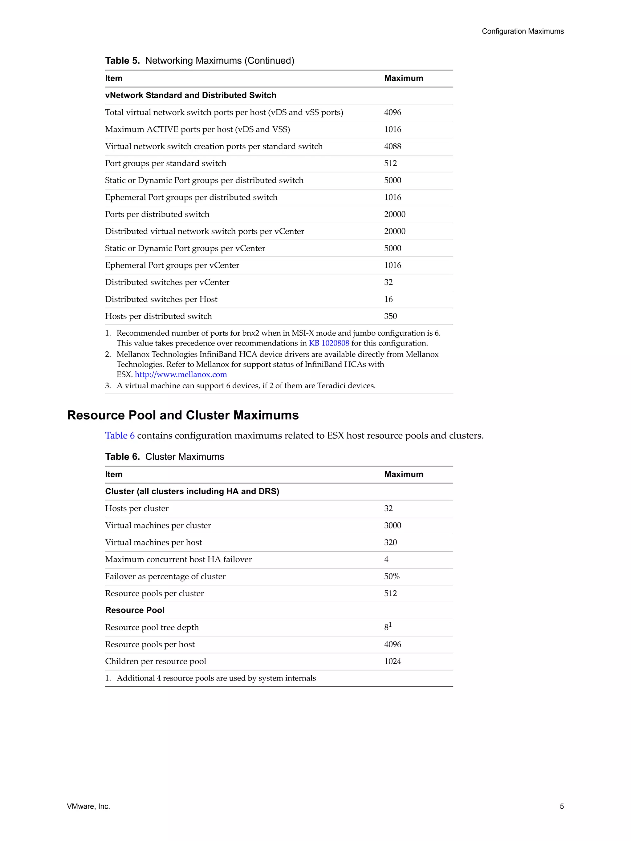Configuration Maximums



          Table 5. Networking Maximums (Continued)
          Item                                                                        Maximum

          vNetwork Standard and Distributed Switch

          Total virtual network switch ports per host (vDS and vSS ports)             4096

          Maximum ACTIVE ports per host (vDS and VSS)                                 1016

          Virtual network switch creation ports per standard switch                   4088

          Port groups per standard switch                                             512

          Static or Dynamic Port groups per distributed switch                        5000

          Ephemeral Port groups per distributed switch                                1016
          Ports per distributed switch                                                20000

          Distributed virtual network switch ports per vCenter                        20000

          Static or Dynamic Port groups per vCenter                                   5000

          Ephemeral Port groups per vCenter                                           1016

          Distributed switches per vCenter                                            32

          Distributed switches per Host                                               16
          Hosts per distributed switch                                                350
          1. Recommended number of ports for bnx2 when in MSI‐X mode and jumbo configuration is 6. 
             This value takes precedence over recommendations in KB 1020808 for this configuration.
          2. Mellanox Technologies InfiniBand HCA device drivers are available directly from Mellanox 
             Technologies. Refer to Mellanox for support status of InfiniBand HCAs with 
             ESX. http://www.mellanox.com
          3. A virtual machine can support 6 devices, if 2 of them are Teradici devices.


Resource Pool and Cluster Maximums
          Table 6 contains configuration maximums related to ESX host resource pools and clusters. 

          Table 6. Cluster Maximums
          Item                                                                        Maximum

          Cluster (all clusters including HA and DRS)
          Hosts per cluster                                                           32

          Virtual machines per cluster                                                3000

          Virtual machines per host                                                   320
          Maximum concurrent host HA failover                                         4

          Failover as percentage of cluster                                           50%

          Resource pools per cluster                                                  512

          Resource Pool

          Resource pool tree depth                                                    81

          Resource pools per host                                                     4096

          Children per resource pool                                                  1024
          1. Additional 4 resource pools are used by system internals




VMware, Inc.                                                                                                                 5
 