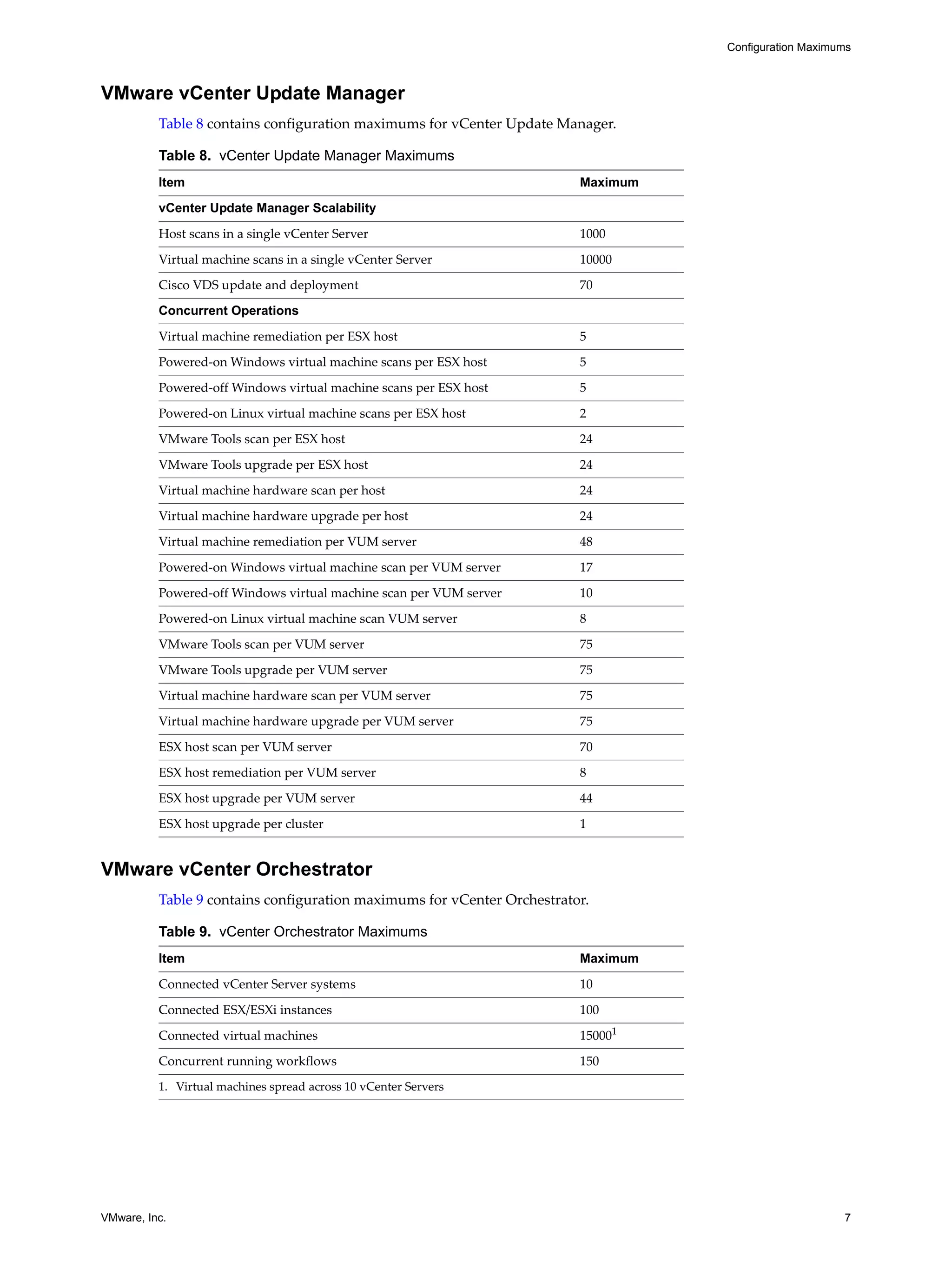 Configuration Maximums



VMware vCenter Update Manager
          Table 8 contains configuration maximums for vCenter Update Manager.

          Table 8. vCenter Update Manager Maximums
          Item                                                           Maximum

          vCenter Update Manager Scalability

          Host scans in a single vCenter Server                          1000

          Virtual machine scans in a single vCenter Server               10000

          Cisco VDS update and deployment                                70

          Concurrent Operations

          Virtual machine remediation per ESX host                       5
          Powered‐on Windows virtual machine scans per ESX host          5

          Powered‐off Windows virtual machine scans per ESX host         5

          Powered‐on Linux virtual machine scans per ESX host            2

          VMware Tools scan per ESX host                                 24

          VMware Tools upgrade per ESX host                              24

          Virtual machine hardware scan per host                         24

          Virtual machine hardware upgrade per host                      24

          Virtual machine remediation per VUM server                     48

          Powered‐on Windows virtual machine scan per VUM server         17

          Powered‐off Windows virtual machine scan per VUM server        10
          Powered‐on Linux virtual machine scan VUM server               8

          VMware Tools scan per VUM server                               75

          VMware Tools upgrade per VUM server                            75

          Virtual machine hardware scan per VUM server                   75

          Virtual machine hardware upgrade per VUM server                75

          ESX host scan per VUM server                                   70

          ESX host remediation per VUM server                            8

          ESX host upgrade per VUM server                                44

          ESX host upgrade per cluster                                   1


VMware vCenter Orchestrator
          Table 9 contains configuration maximums for vCenter Orchestrator.

          Table 9. vCenter Orchestrator Maximums
          Item                                                           Maximum

          Connected vCenter Server systems                               10

          Connected ESX/ESXi instances                                   100

          Connected virtual machines                                     150001

          Concurrent running workflows                                   150
          1. Virtual machines spread across 10 vCenter Servers




VMware, Inc.                                                                                           7
 