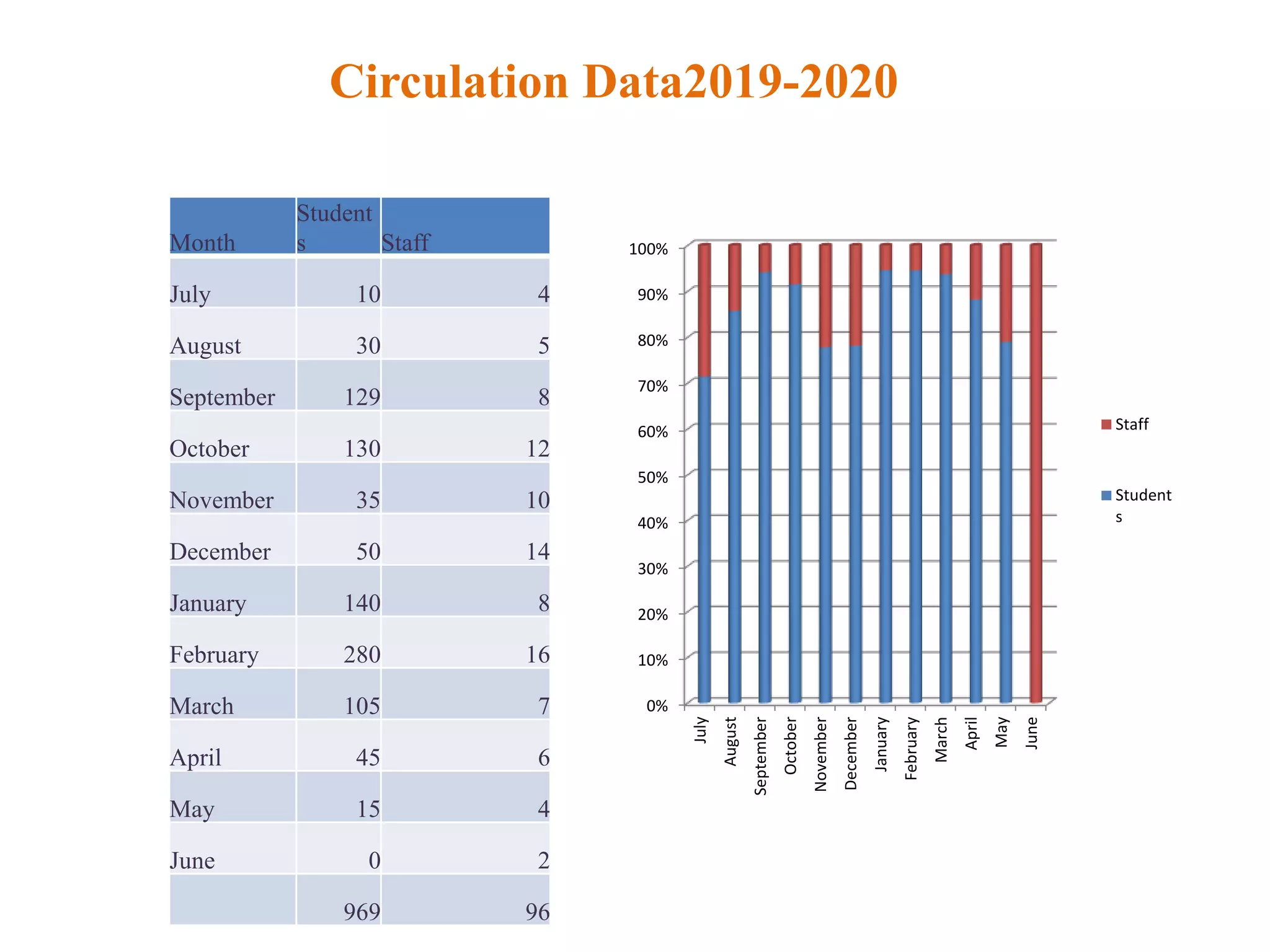 Circulation Data2019-2020
0%
10%
20%
30%
40%
50%
60%
70%
80%
90%
100%
July
August
September
October
November
December
January
February
March
April
May
June
Staff
Student
s
Month
Student
s Staff
July 10 4
August 30 5
September 129 8
October 130 12
November 35 10
December 50 14
January 140 8
February 280 16
March 105 7
April 45 6
May 15 4
June 0 2
969 96
 