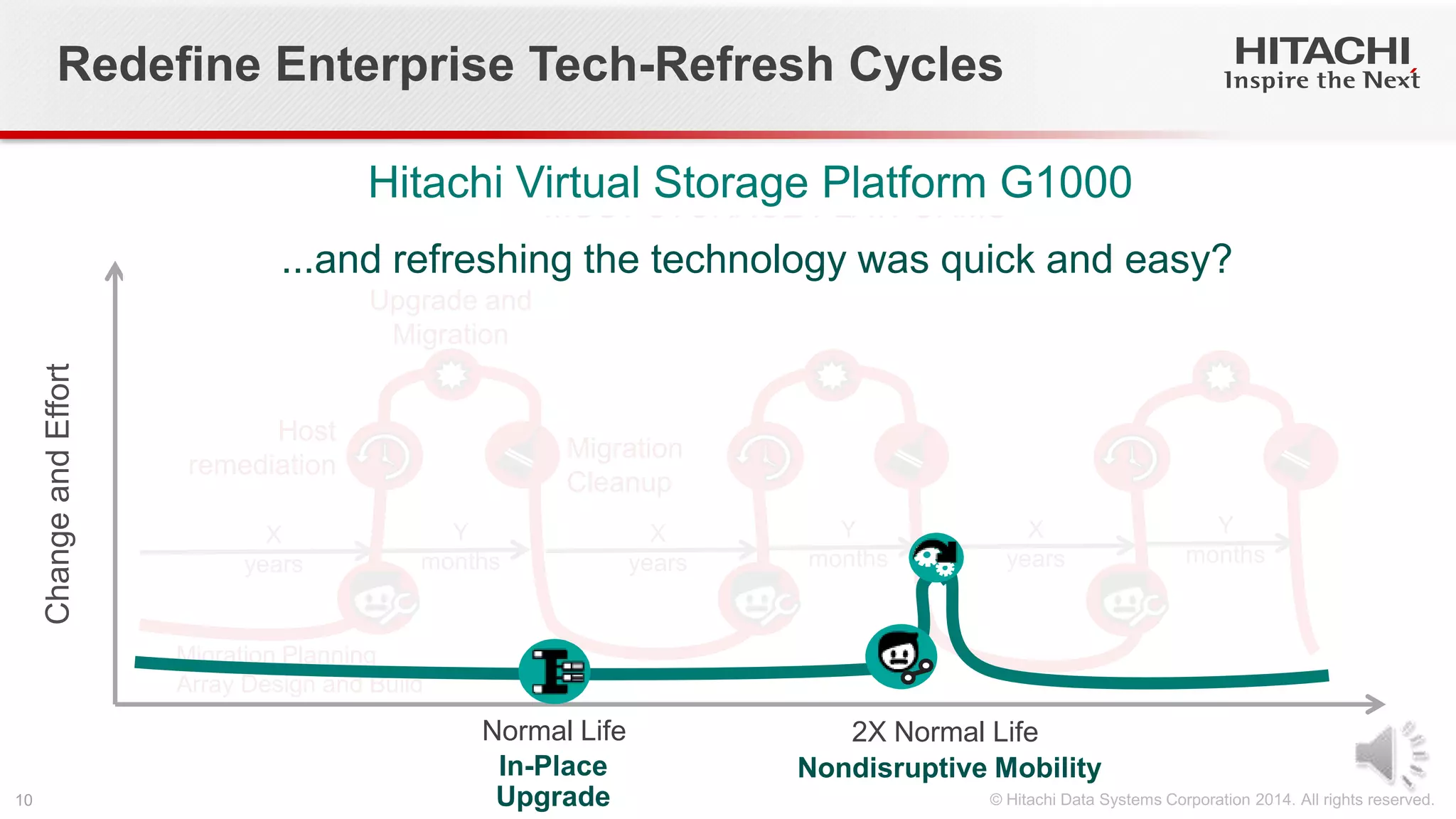 MOST STORAGE PLATFORMS
2X Normal Life
ChangeandEffort
Migration Planning
Array Design and Build
Host
remediation
Upgrade and
Migration
Migration
Cleanup
Redefine Enterprise Tech-Refresh Cycles
Normal Life
Y
months
X
years
X
years
Y
months
X
years
Y
months
In-Place
Upgrade
Nondisruptive Mobility
What if you could double the useful life of your infrastructure…
...and refreshing the technology was quick and easy?
Hitachi Virtual Storage Platform G1000
 