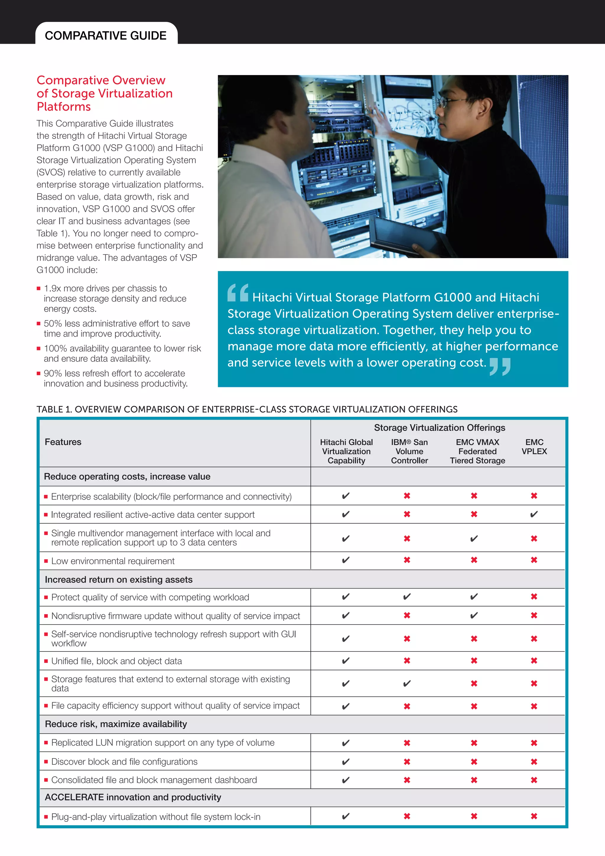 COMPARATIVE GUIDE
Comparative Overview
of Storage Virtualization
Platforms
This Comparative Guide illustrates
the strength of Hitachi Virtual Storage
Platform G1000 (VSP G1000) and Hitachi
Storage Virtualization Operating System
(SVOS) relative to currently available
enterprise storage virtualization platforms.
Based on value, data growth, risk and
innovation, VSP G1000 and SVOS offer
clear IT and business advantages (see
Table 1). You no longer need to compro-
mise between enterprise functionality and
midrange value. The advantages of VSP
G1000 include:
■■ 1.9x more drives per chassis to
increase storage density and reduce
energy costs.
■■ 50% less administrative effort to save
time and improve productivity.
■■ 100% availability guarantee to lower risk
and ensure data availability.
■■ 90% less refresh effort to accelerate
innovation and business productivity.
 Hitachi Virtual Storage Platform G1000 and Hitachi
Storage Virtualization Operating System deliver enterprise-
class storage virtualization. Together, they help you to
manage more data more efficiently, at higher performance
and service levels with a lower operating cost. 
TABLE 1. OVERVIEW COMPARISON OF ENTERPRISE-CLASS STORAGE VIRTUALIZATION OFFERINGS
	 Storage Virtualization Offerings
Features	 Hitachi Global	 IBM® San	 EMC VMAX	 EMC 	
	 Virtualization	 Volume	 Federated	 VPLEX
	 Capability	 Controller	 Tiered Storage
■■ Enterprise scalability (block/file performance and connectivity)
Reduce operating costs, increase value
■■ Integrated resilient active-active data center support
■■ Single multivendor management interface with local and
remote replication support up to 3 data centers
■■ Low environmental requirement
■■ Protect quality of service with competing workload
■■ Nondisruptive firmware update without quality of service impact
■■ Self-service nondisruptive technology refresh support with GUI
workflow
■■ Unified file, block and object data
■■ Replicated LUN migration support on any type of volume
■■ Plug-and-play virtualization without file system lock-in
■■ File capacity efficiency support without quality of service impact
■■ Discover block and file configurations
■■ Storage features that extend to external storage with existing
data
■■ Consolidated file and block management dashboard
Reduce risk, maximize availability
ACCELERATE innovation and productivity
Increased return on existing assets
✔	 ✖	 ✖	 ✖
✔	 ✖	 ✖	 ✔
✔	 ✖	 ✔	 ✖
✔	 ✖	 ✖	 ✖
✔	 ✔	 ✔	 ✖
✔	 ✖	 ✔	 ✖
✔	 ✖	 ✖	 ✖
✔	 ✖	 ✖	 ✖
✔	 ✔	 ✖	 ✖
✔	 ✖	 ✖	 ✖
✔	 ✖	 ✖	 ✖
✔	 ✖	 ✖	 ✖
✔	 ✖	 ✖	 ✖
✔	 ✖	 ✖	 ✖
 