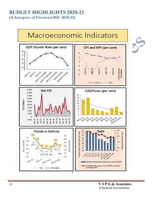 BUDGET HIGHLIGHTS 2020-21
(A Synopsys of Financial Bill 2020-21)
12 V S P G & Associates
(Chartered Accountants)
 
