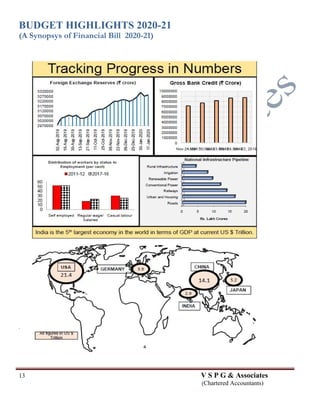 BUDGET HIGHLIGHTS 2020-21
(A Synopsys of Financial Bill 2020-21)
13 V S P G & Associates
(Chartered Accountants)
 