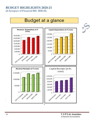 BUDGET HIGHLIGHTS 2020-21
(A Synopsys of Financial Bill 2020-21)
14 V S P G & Associates
(Chartered Accountants)
 