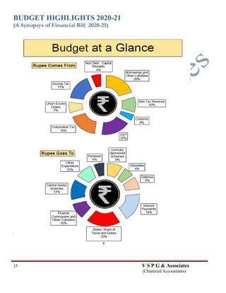 BUDGET HIGHLIGHTS 2020-21
(A Synopsys of Financial Bill 2020-21)
15 V S P G & Associates
(Chartered Accountants)
 