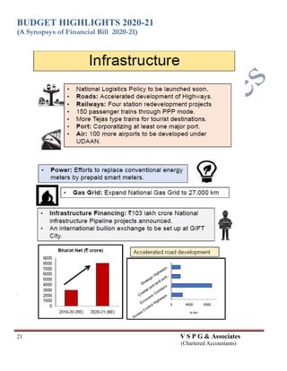 BUDGET HIGHLIGHTS 2020-21
(A Synopsys of Financial Bill 2020-21)
21 V S P G & Associates
(Chartered Accountants)
 