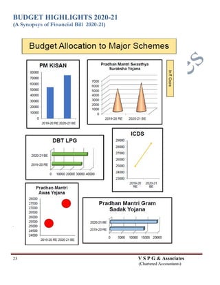 BUDGET HIGHLIGHTS 2020-21
(A Synopsys of Financial Bill 2020-21)
23 V S P G & Associates
(Chartered Accountants)
 