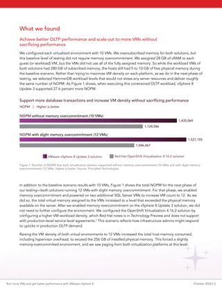What we found
Achieve better OLTP performance and scale out to more VMs without
sacrificing performance
We configured each virtualized environment with 10 VMs. We oversubscribed memory for both solutions, but
this baseline level of testing did not require memory overcommitment. We assigned 28 GB of vRAM to each
guest (or workload) VM, but the VMs did not use all of the fully assigned memory. So while the workload VMs of
both solutions had 280 GB of subscribed memory, the hosts still had 5 to 10 GB of free physical memory during
the baseline scenario. Rather than trying to maximize VM density on each platform, as we do in the next phase of
testing, we selected HammerDB workload levels that would not stress any server resources and deliver roughly
the same number of NOPM. As Figure 1 shows, when executing this constrained OLTP workload, vSphere 8
Update 3 supported 27.6 percent more NOPM.
VMware vSphere 8 Update 3 solution Red Hat OpenShift Virtualization 4.16.2 solution
1,521,155
1,046,467
Support more database transactions and increase VM density without sacrificing performance
NOPM without memory overcommitment (10 VMs)
NOPM with slight memory overcommitment (12 VMs)
NOPM | Higher is better
1,435,069
1,124,586
Figure 1: Number of NOPM that each virtualization solution supported without memory overcommitment (10 VMs) and with slight memory
overcommitment (12 VMs). Higher is better. Source: Principled Technologies.
In addition to the baseline scenario results with 10 VMs, Figure 1 shows the total NOPM for the next phase of
our testing—both solutions running 12 VMs with slight memory overcommitment. For that phase, we enabled
memory overcommitment and powered on two additional SQL Server VMs to increase VM count to 12. As we
did so, the total virtual memory assigned to the VMs increased to a level that exceeded the physical memory
available on the server. After we enabled memory overcommitment on the vSphere 8 Update 3 solution, we did
not need to further configure the environment. We configured the OpenShift Virtualization 4.16.2 solution by
configuring a higher VM workload density, which Red Hat notes is in Technology Preview and does not support
with production-level service level agreements.6
This scenario reflects how infrastructure admins might respond
to upticks in production OLTP demand.
Raising the VM density of both virtual environments to 12 VMs increased the total host memory consumed,
including hypervisor overhead, to exceed the 256 GB of installed physical memory. This forced a slightly
memory-overcommitted environment, and we saw paging from both virtualization platforms at this level.
Run more VMs and get better performance with VMware vSphere 8 October 2024 | 4
 