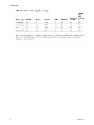 Table 1-5. vSphere Features Supported by Storage
Storage Type Boot VM vMotion Datastore RDM VM Cluster
VMware HA
and DRS
Storage
APIs -
Data
Protectio
n
Local Storage Yes No VMFS No Yes No Yes
Fibre Channel Yes Yes VMFS Yes Yes Yes Yes
iSCSI Yes Yes VMFS Yes No Yes Yes
NAS over NFS Yes Yes NFS No No Yes Yes
NOTE Local storage supports a cluster of virtual machines on a single host (also known as a cluster in a box).
A shared virtual disk is required. For more information about this configuration, see the vSphere Resource
Management documentation.
vSphere Storage
24 VMware, Inc.
 