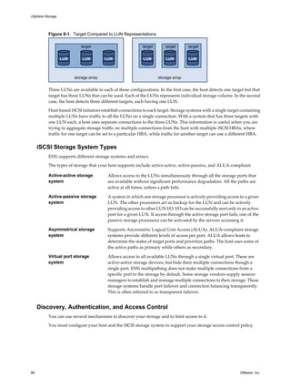 Figure 8-1. Target Compared to LUN Representations
storage array
target
LUN LUN LUN
storage array
target target target
LUN LUN LUN
Three LUNs are available in each of these configurations. In the first case, the host detects one target but that
target has three LUNs that can be used. Each of the LUNs represents individual storage volume. In the second
case, the host detects three different targets, each having one LUN.
Host-based iSCSI initiators establish connections to each target. Storage systems with a single target containing
multiple LUNs have traffic to all the LUNs on a single connection. With a system that has three targets with
one LUN each, a host uses separate connections to the three LUNs. This information is useful when you are
trying to aggregate storage traffic on multiple connections from the host with multiple iSCSI HBAs, where
traffic for one target can be set to a particular HBA, while traffic for another target can use a different HBA.
iSCSI Storage System Types
ESXi supports different storage systems and arrays.
The types of storage that your host supports include active-active, active-passive, and ALUA-compliant.
Active-active storage
system
Allows access to the LUNs simultaneously through all the storage ports that
are available without significant performance degradation. All the paths are
active at all times, unless a path fails.
Active-passive storage
system
A system in which one storage processor is actively providing access to a given
LUN. The other processors act as backup for the LUN and can be actively
providing access to other LUN I/O. I/O can be successfully sent only to an active
port for a given LUN. If access through the active storage port fails, one of the
passive storage processors can be activated by the servers accessing it.
Asymmetrical storage
system
Supports Asymmetric Logical Unit Access (ALUA). ALUA-complaint storage
systems provide different levels of access per port. ALUA allows hosts to
determine the states of target ports and prioritize paths. The host uses some of
the active paths as primary while others as secondary.
Virtual port storage
system
Allows access to all available LUNs through a single virtual port. These are
active-active storage devices, but hide their multiple connections though a
single port. ESXi multipathing does not make multiple connections from a
specific port to the storage by default. Some storage vendors supply session
managers to establish and manage multiple connections to their storage. These
storage systems handle port failover and connection balancing transparently.
This is often referred to as transparent failover.
Discovery, Authentication, and Access Control
You can use several mechanisms to discover your storage and to limit access to it.
You must configure your host and the iSCSI storage system to support your storage access control policy.
vSphere Storage
66 VMware, Inc.
 