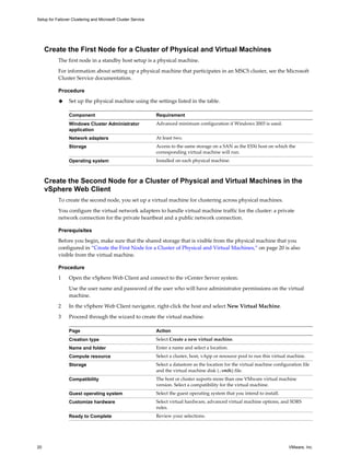 Setup for Failover Clustering and Microsoft Cluster Service 
Create the First Node for a Cluster of Physical and Virtual Machines 
The first node in a standby host setup is a physical machine. 
For information about setting up a physical machine that participates in an MSCS cluster, see the Microsoft 
Cluster Service documentation. 
Procedure 
u Set up the physical machine using the settings listed in the table. 
Component Requirement 
Windows Cluster Administrator 
application 
Advanced minimum configuration if Windows 2003 is used. 
Network adapters At least two. 
Storage Access to the same storage on a SAN as the ESXi host on which the 
corresponding virtual machine will run. 
Operating system Installed on each physical machine. 
Create the Second Node for a Cluster of Physical and Virtual Machines in the 
vSphere Web Client 
To create the second node, you set up a virtual machine for clustering across physical machines. 
You configure the virtual network adapters to handle virtual machine traffic for the cluster: a private 
network connection for the private heartbeat and a public network connection. 
Prerequisites 
Before you begin, make sure that the shared storage that is visible from the physical machine that you 
configured in “Create the First Node for a Cluster of Physical and Virtual Machines,” on page 20 is also 
visible from the virtual machine. 
Procedure 
1 Open the vSphere Web Client and connect to the vCenter Server system. 
Use the user name and password of the user who will have administrator permissions on the virtual 
machine. 
2 In the vSphere Web Client navigator, right-click the host and select New Virtual Machine. 
3 Proceed through the wizard to create the virtual machine. 
Page Action 
Creation type Select Create a new virtual machine. 
Name and folder Enter a name and select a location. 
Compute resource Select a cluster, host, vApp or resource pool to run this virtual machine. 
Storage Select a datastore as the location for the virtual machine configuration file 
and the virtual machine disk (.vmdk) file. 
Compatibility The host or cluster suports more than one VMware virtual machine 
version. Select a compatibility for the virtual machine. 
Guest operating system Select the guest operating system that you intend to install. 
Customize hardware Select virtual hardware, advanced virtual machine options, and SDRS 
rules. 
Ready to Complete Review your selections. 
20 VMware, Inc. 
 