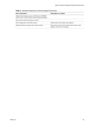 Setup for Failover Clustering and Microsoft Cluster Service 
Table 5. Information Required by Technical Support (Continued) 
File or Information Description or Location 
vSphere Client display names and Windows NETBIOS 
names of the virtual machines experiencing the problem 
Date and time that the problem occurred 
SAN configuration of the ESXi system Details about LUNs, paths, and adapters. 
(Optional) Memory dump of the virtual machine Required if a guest virtual machine fails (a blue screen 
appears with an error message). 
VMware, Inc. 29 
 