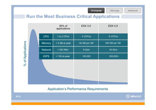 vCompute      vStorage     vNetwork

                     Run the Most Business Critical Applications
                                        95% of          ESX 3.5                 ESX 4.0
                                      applications


                             CPU       1 to 2 CPUs       4 VCPUs                8 VCPUs
       % of Applications
                       s




                            Memory
                            M         < 4 GB at peak
                                              t    k   64 GB per VM           255 GB per VM


                            Network    < 300 KB/s         9 Gb/s                 40 Gb/s


                             IOPS     < 100 at peak      100,000                 200,000+




                                Application’s Performance Requirements

S-12
 
