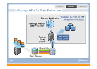 vStorage APIs for Data Protection

                                                 Physical Server or VM
                            Backup Application
                                                   (Windows or Li
                                                   (Wi d         Linux)
                vStorage APIs for
                 Data Protection




                          Backup               Centralized
                           Proxy               Data Mover
                          Server
                          Se e




                                       Mount
                           Snapshots



                 SAN Storage

S-23
 