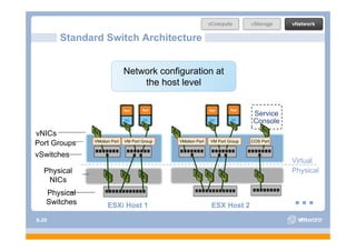 Standard Switch Architecture


                             Network configuration at
                             N t   k    fi    ti    t
                                 the host level


                                                                            Service
                                                                            Console
vNICs
              VMotion Port   VM Port Group   VMotion Port   VM Port Group   COS Port
Port Groups
vSwitches
                                                                                       Virtual
  Physical                                                                             Physical
   NICs
   Physical
   Switches         ESXi Host 1                             ESX Host 2
S-29
 