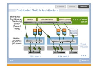 Distributed Switch Architecture

Distributed
Port G
P t Groups      VMotion          Virtual Machines   Service Console        vCenter
                                                                            C t
  Distributed                                                               Server
    Switch
   (Control
     Plane)
                                                                 Service
                                                                 Console

    Hidden
  vSwitches
  (IO plane)                                                               Virtual
                                                                           Physical



                   ESXi Host 1                      ESX Host 2
S-30
 