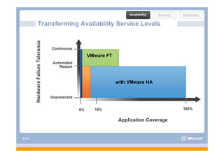 Availability   Security   Scalability

              Transforming Availability Service Levels

                               ce
        ardware Failure Toleranc

                                    Continuous
                                                       VMware FT
                        T




                                     Automated
                                        Restart
                F




                                                                   with VMware HA


                                    Unprotected
       Ha




                                                  0%     10%                                      100%


                                                                    Application Coverage


S-41
 