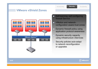 Availability   Security   Scalability

             VMware vShield Zones
                                                  Self-learning, self-configuring
                                                  firewall Service
       APP    APP      APP   APP      APP   APP
       OS     OS       OS    OS       OS    OS    VMotion and network-
       APP    APP      APP   APP      APP   APP   configuration aware trust zones
       OS     OS       OS    OS       OS    OS

                                                  Dynamic firewall policy using
                                                  application protocol awareness
                                                  Dynamic security capacity
                                                  D       i       i       i
                    VMware vSphere™
                                                  using infrastructure vServices
                                                  Security policies auto-adapt
                                                                    auto adapt
                                                  to network reconfiguration
                                                  or upgrades




S-52
 