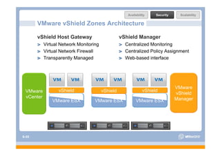 Availability    Security     Scalability

       VMware vShield Zones Architecture

       vShield Host Gateway                       vShield Manager
           Virtual N
           Vi    l Network M i i
                         k Monitoring               Centralized M i i
                                                    C     li d Monitoring
           Virtual Network Firewall                 Centralized Policy Assignment
           Transparently Managed
                 p     y       g                    Web-based interface




                                                                                VMware
 VMware           vShield               vShield                vShield
                                                                                vShield
  C t
 vCenter                                                                        Manager
               VMware ESX          VMware ESX             VMware ESX




S-55
 
