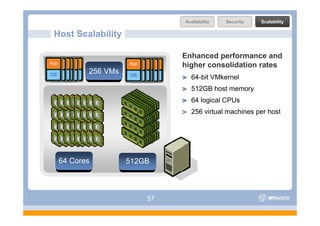 Availability   Security   Scalability

 Host Scalability

                                       Enhanced performance and
App AA A
A App App
    App App
     App                App AppApp
                          AppApp App   higher consolidation rates
OS OS OS
 OS OS OS
                192
              256 VMs    OS OS OS
                          OS OS OS
               VMs                       64-bit VMkernel
                                         512GB host memory
                                                    memor
                                         64 logical CPUs
                                         256 virtual machines per host




   64 32
      Cores             512GB
                        256 GB
     Cores



                               57
 