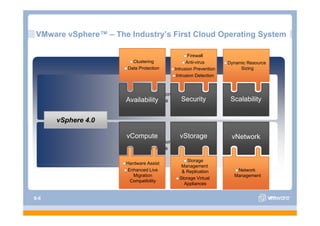 VMware vSphere™ – The Industry’s First Cloud Operating System
       vSphere        Industry s

                                                   Firewall
                        Clustering                Anti-virus
                                                  Anti virus       Dynamic R
                                                                   D    i Resource
                      Data Protection       Intrusion Prevention        Sizing
                                             Intrusion Detection



                          Application
                     Availability
                           Services            Security             Scalability


      vSphere 4.0

                      vCompute
                          p                   vStorage
                                                    g               vNetwork
                           Infrastructure
                              Services

                                                  Storage
                      Hardware Assist
                                               Management
                                               M
                      Enhanced Live            & Replication          Network
                         Migration                                   Management
                                              Storage Virtual
                       Compatibility
                                                Appliances


S-6
 