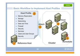 Basic Workflow to Implement Host Profiles

        Host Profile     2
    Memory Reservation
    Storage
                                                     Scan
    Networking
             g
    Date and Time             Attach             4
    Firewall
                               3
    Security
    Services
    Users and User Groups
                       p
    Security
                                                            5
                                                      Remediate
1   Reference Host                     Cluster

                             68
 
