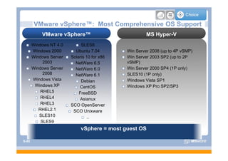 VMware vSphere™: Most Comprehensive OS Support
               vSphere :
           VMware vSphere™                            MS Hyper-V
       Windows NT 4 0
       Wi d       4.0        SLES8
       Windows 2000       Ubuntu 7.04        Win Server 2008 (up to 4P vSMP)
       Windows Server   Solaris 10 for x86   Win Server 2003 SP2 (up to 2P
            2003          NetWare 6 56.5     vSMP)
       Windows Server     NetWare 6.0        Win Server 2000 SP4 (1P only)
            2008          NetWare 6.1        SLES10 (1P only)
       Windows Vista         Debian          Windows Vista SP1
        Windows XP          CentOS           Windows XP Pro SP2/SP3
           RHEL5            FreeBSD
           RHEL4            Asianux
           RHEL3        SCO OpenServer
          RHEL2.1        SCO Unixware
          SLES10                 ..
           SLES9
                             vSphere = most guest OS

S-80
 