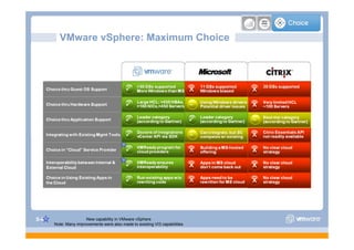 VMware vSphere: Maximum Choice




S-82                   New capability in VMware vSphere
       Note: Many improvements were also made to existing VI3 capabilities
 
