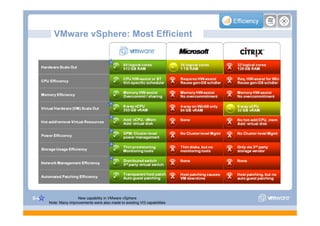 VMware vSphere: Most Efficient




S-83                   New capability in VMware vSphere
       Note: Many improvements were also made to existing VI3 capabilities
 