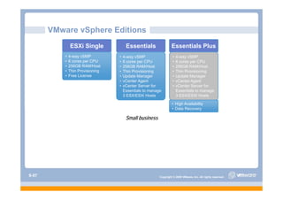 VMware vSphere Editions
               ESXi Single              Essentials                 Essentials Plus
           •   4-way vSMP          •   4-way vSMP                   •   4-way vSMP
           •   6 cores per CPU     •   6 cores per CPU              •   6 cores per CPU
           •   256GB RAM/Host      •   256GB RAM/Host               •   256GB RAM/Host
           •   Thin Provisioning   •   Thin Provisioning            •   Thin Provisioning
           •   Free License        •   Update Manager               •   Update Manager
                                   •   vCenter Agent                •   vCenter Agent
                                   •   vCenter Server for           •   vCenter Server for
                                       Essentials to manage             Essentials to manage
                                       3 ESX/ESXi Hosts                 3 ESX/ESXI Hosts

                                                                   • High Availability
                                                                   • Data Recovery

                                        Small business




S-87                                                      Copyright © 2009 VMware, Inc. All rights reserved.
 