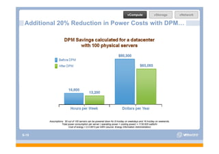 vCompute                vStorage         vNetwork

 Additional 20% Reduction in Power Costs with DPM…




        Assumptions: 50 out of 100 servers can be powered down for 8 hrs/day on weekdays and 16 hrs/day on weekends.
                  Total power consumption per server ( operating power + cooling power) = 1130.625 watts/hr
                        Cost of energy = $ 0.0813 per kWH (source: Energy Information Administration)


S-19
 