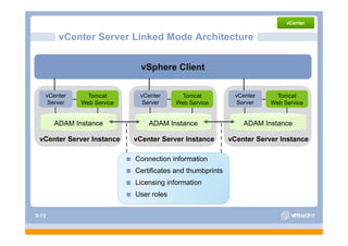 vCenter Server Linked Mode Architecture


                              vSphere Client


   vCenter      Tomcat       vCenter       Tomcat            vCenter     Tomcat
    Server    Web Service     Server     Web Service          Server   Web Service


       ADAM Instance            ADAM Instance                  ADAM Instance

 vCenter Server Instance    vCenter Server Instance        vCenter Server Instance

                            Connection information
                            Certificates and thumbprints
                            Licensing information
                            User roles

S-72
 