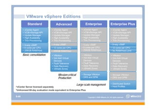 VMware vSphere Editions
             Standard                  Advanced                      Enterprise                        Enterprise Plus
       •   vCenter Agent         •   vCenter Agent              •   vCenter Agent                       •   vCenter Agent
       •   VCB/vStorage API      •   VCB/vStorage API           •   VCB/vStorage API                    •   VCB/vStorage API
       •   Update Manager        •   Update Manager             •   Update Manager                      •   Update Manager
       •   High Availability     •   High Availability          •   High Availability                   •   High Availability
       •   Thin Provisioning     •   Thin Provisioning          •   Thin Provisioning                   •   Thin Provisioning

       • 4-way vSMP             • 4-way vSMP                   • 4-way vSMP                             • 8-way vSMP
       • 6 cores per CPU        • 12 cores per CPU             • 6 cores per CPU                        • 12 cores per CPU
       • 256GB RAM/Host         • 256GB RAM/Host               • 256GB RAM/Host                         • No RAM/Host Limit
       Basic consolidation       • VM ti
                                   VMotion                      • VMotion                               • VM ti
                                                                                                          VMotion
                                 • Hot Add Virtual              • Hot Add Virtual                       • Hot Add Virtual
                                   Devices                        Devices                                 Devices
                                 • Fault Tolerance              • Fault Tolerance                       • Fault Tolerance
                                 • Data Recovery                • Data Recovery                         • Data Recovery
                                 • vShield Zones                • vShield Zones                         • vShield Zones

                                         Mission-critical      • Storage VMotion                        • Storage VMotion
                                         Production            • DRS and DPM                            • DRS and DPM


                                                            Large-scale management                      • Distributed Switch
*vCenter Server licensed separately                                                                     • Host Profiles
*Unlicensed 60-day evaluation mode equivalent to Enterprise Plus

S-86                                                                    Copyright © 2009 VMware, Inc. All rights reserved.
 