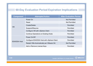 60 Day
         60-Day Evaluation Period Expiration Implications

       Component               Attempted Action                           After Evaluation Period
                   Power On                                                           Not Permitted
                   Reset                                                              Not Permitted
                   Create/Delete                                                          Permitted
   VM
                   Suspend/Resume                                                         Permitted
                   Configure VM with vSphere Client                                       Permitted
                   Continue Operations on Existing Hosts                                  Permitted

                   Power On/Off                                                           Permitted
                   Configure ESX/ESXi Host with vSphere Client                            Permitted
   ESX/ESXi Host
                   Restart VMs Automatically per VMware HA                            Not Permitted
                   Add or Remove License Keys                                             Permitted




S-89                                                   Copyright © 2009 VMware, Inc. All rights reserved.
 
