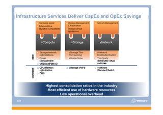 Infrastructure Services Deliver CapEx and OpEx Savings
                                  p        p        g




            Highest consolidation ratios in the industry
             Most efficient use of hardware resources
                    Low operational overhead
S-9
 