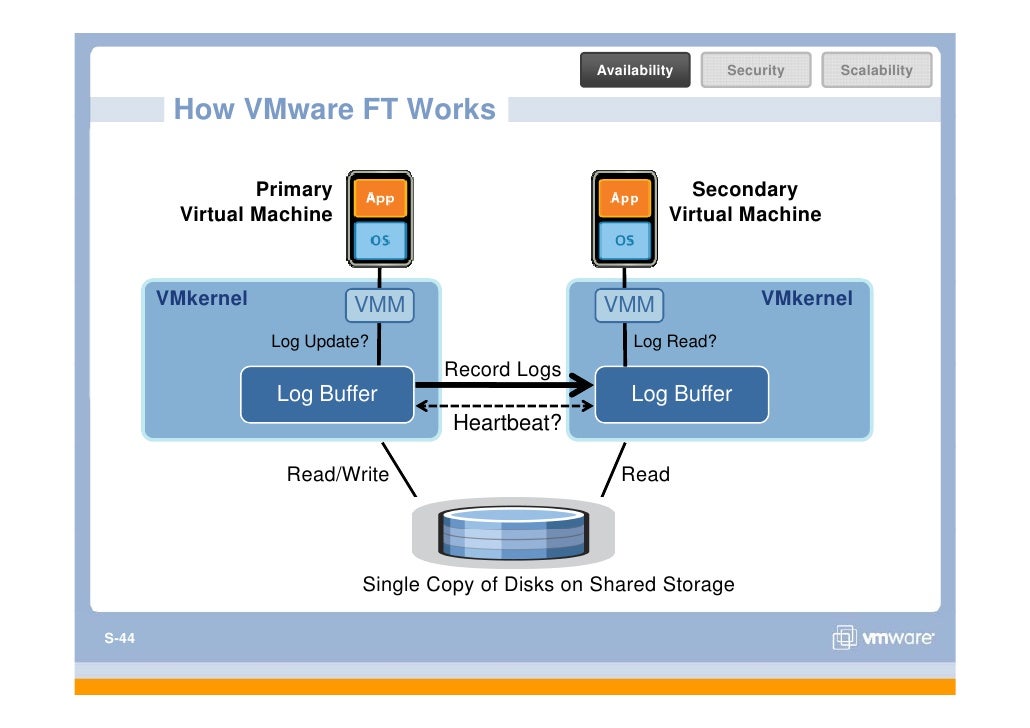 vsphere 4 ft works